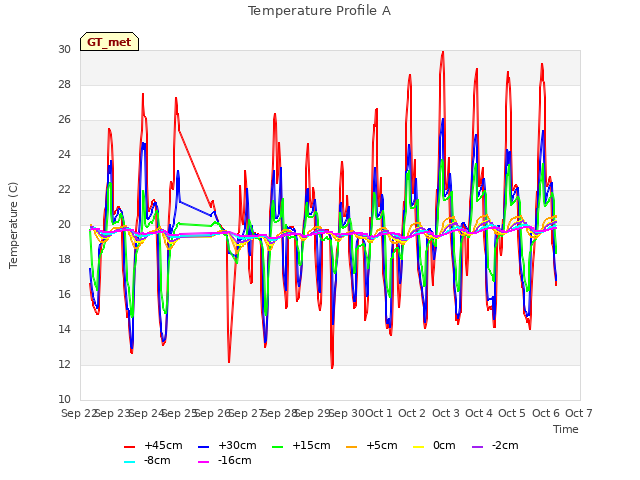 plot of Temperature Profile A