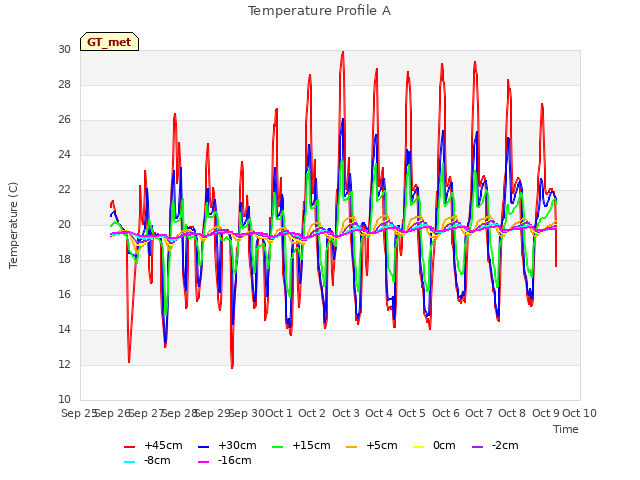 plot of Temperature Profile A