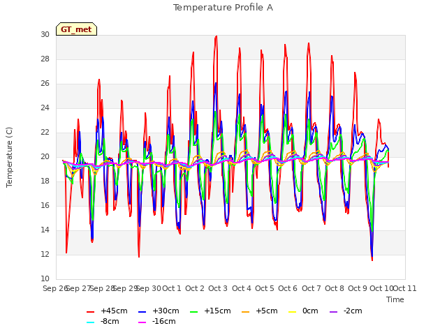 plot of Temperature Profile A