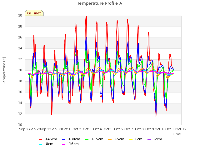 plot of Temperature Profile A