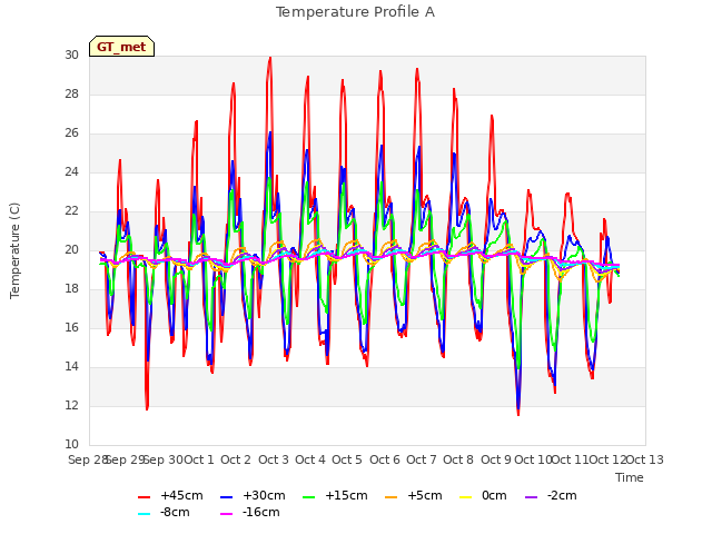plot of Temperature Profile A