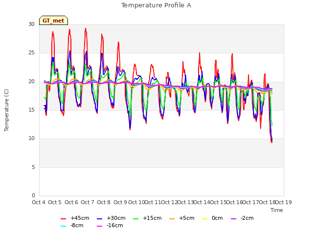 plot of Temperature Profile A