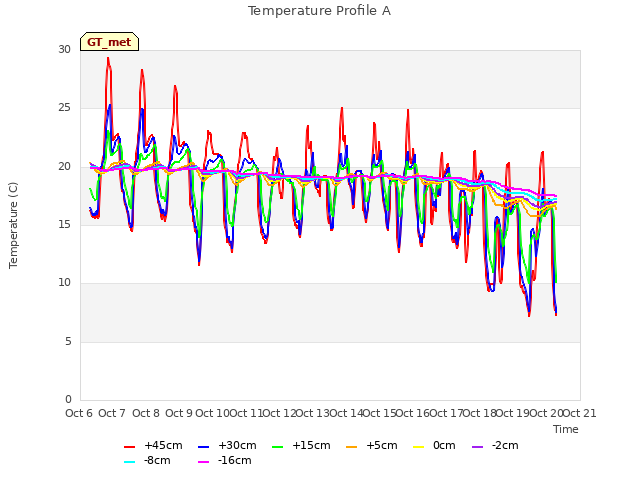 plot of Temperature Profile A