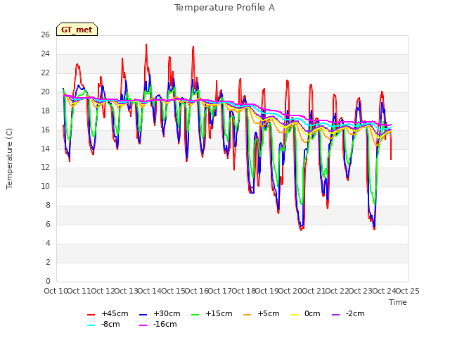 plot of Temperature Profile A