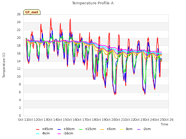 plot of Temperature Profile A