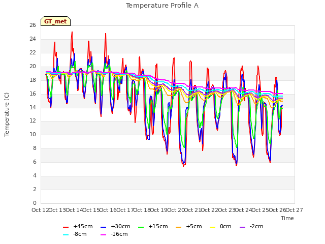 plot of Temperature Profile A