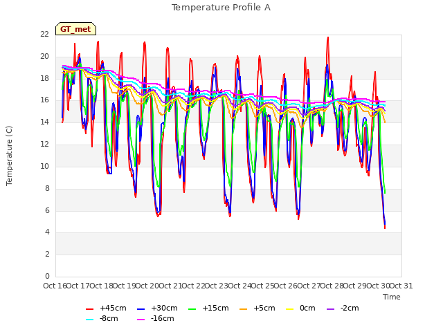 plot of Temperature Profile A