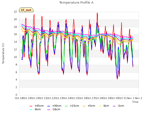 plot of Temperature Profile A