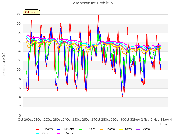 plot of Temperature Profile A