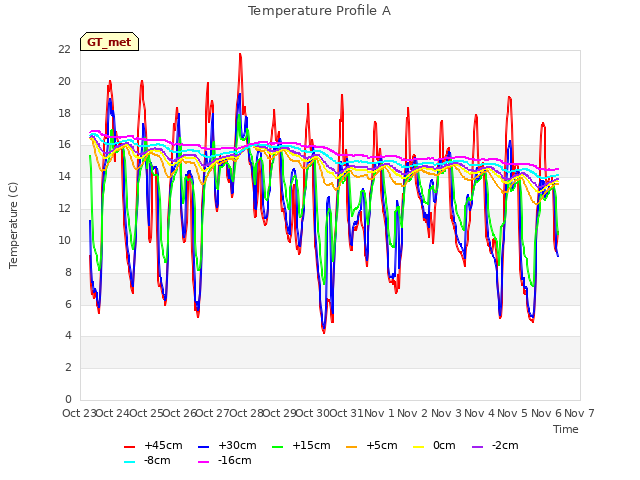 plot of Temperature Profile A