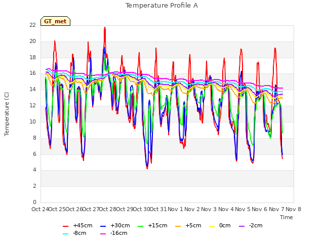 plot of Temperature Profile A