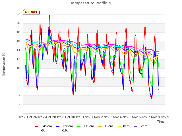 plot of Temperature Profile A