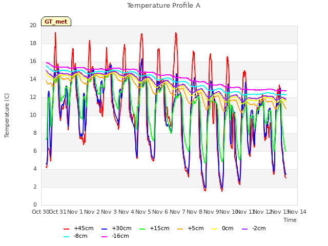 plot of Temperature Profile A