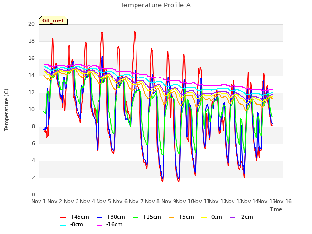 plot of Temperature Profile A
