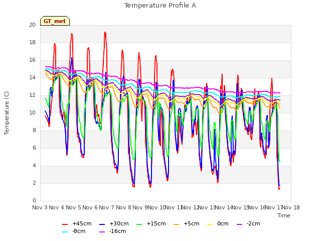 plot of Temperature Profile A