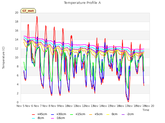 plot of Temperature Profile A