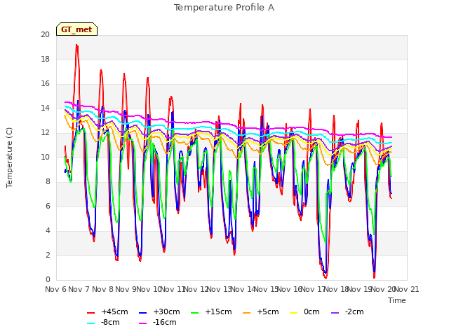 plot of Temperature Profile A