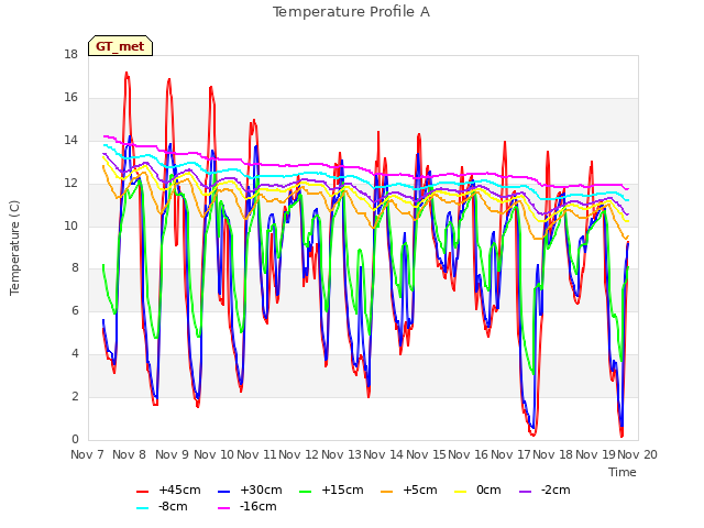 plot of Temperature Profile A