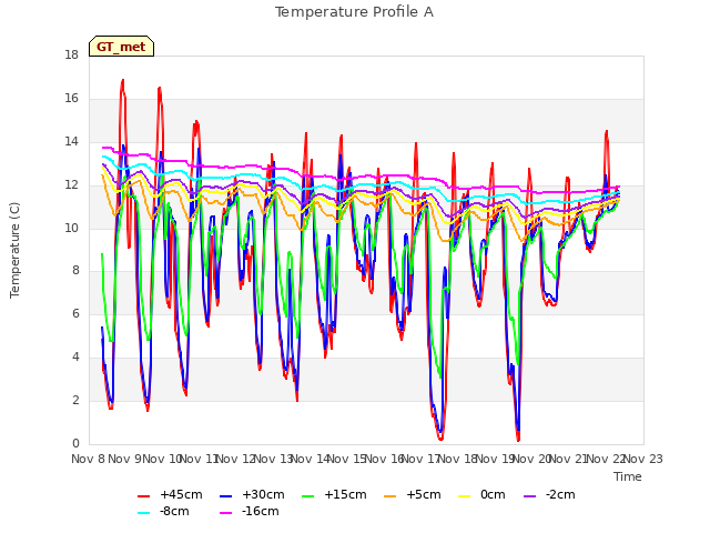 plot of Temperature Profile A