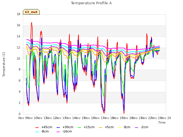 plot of Temperature Profile A