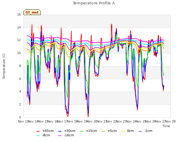 plot of Temperature Profile A