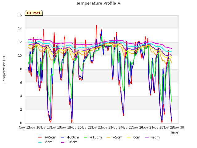 plot of Temperature Profile A