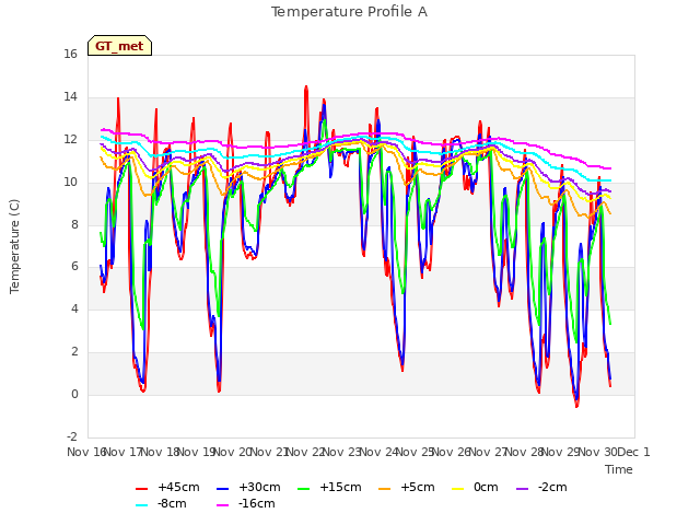 plot of Temperature Profile A