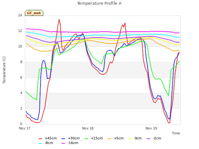 plot of Temperature Profile A