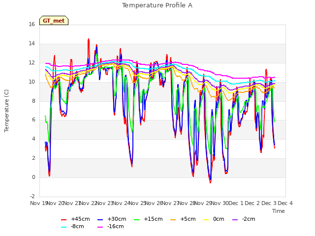 plot of Temperature Profile A