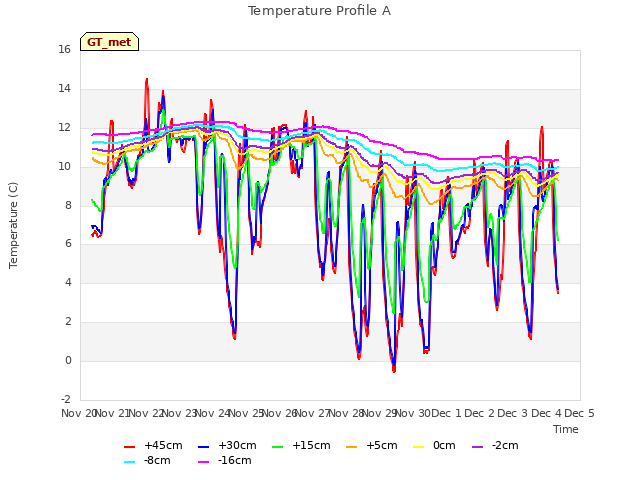 plot of Temperature Profile A