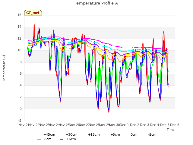 plot of Temperature Profile A