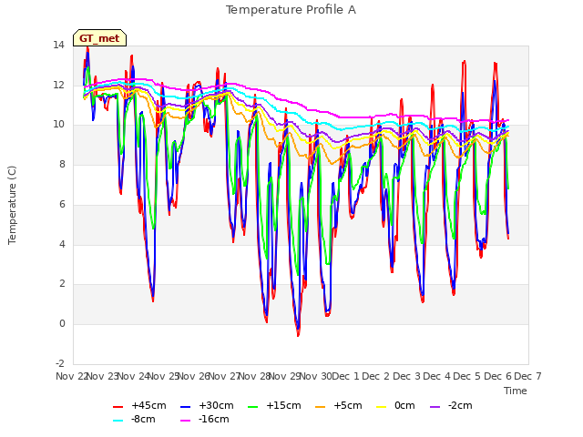 plot of Temperature Profile A