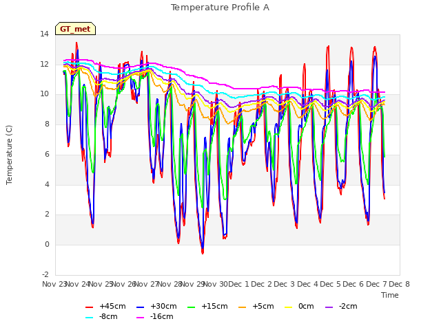 plot of Temperature Profile A