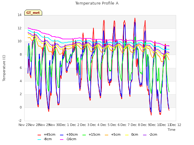 plot of Temperature Profile A