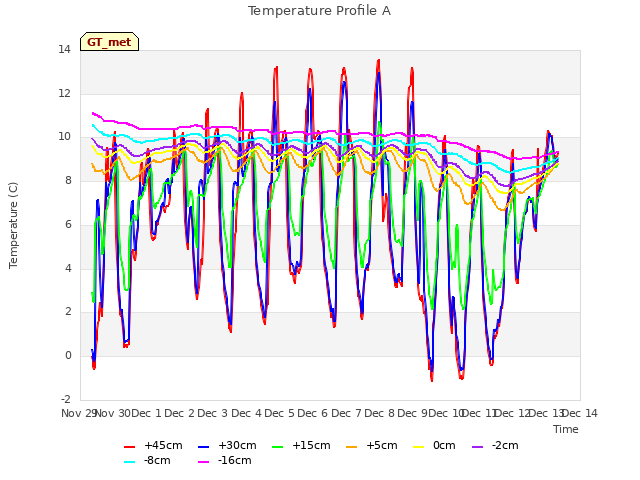 plot of Temperature Profile A