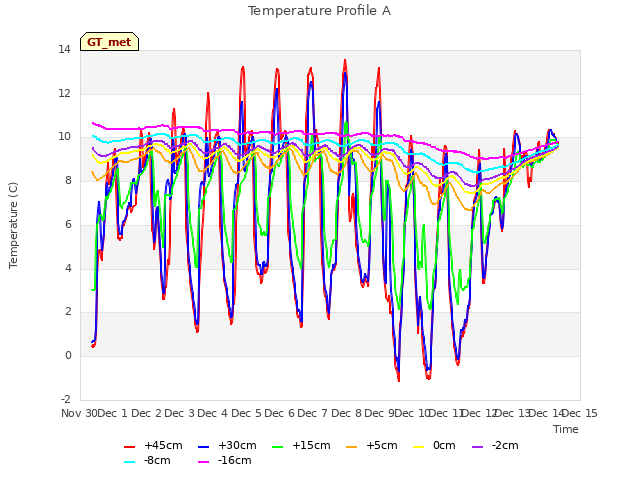 plot of Temperature Profile A