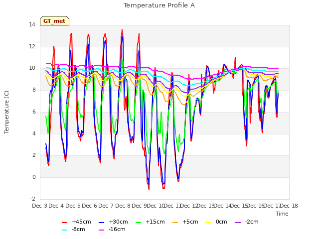 plot of Temperature Profile A