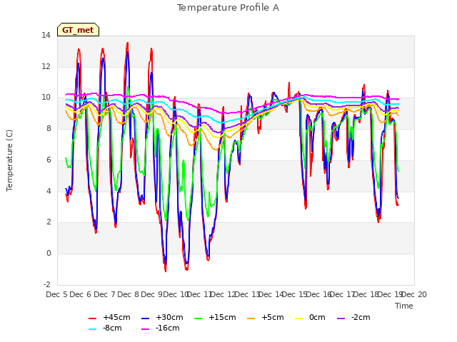 plot of Temperature Profile A