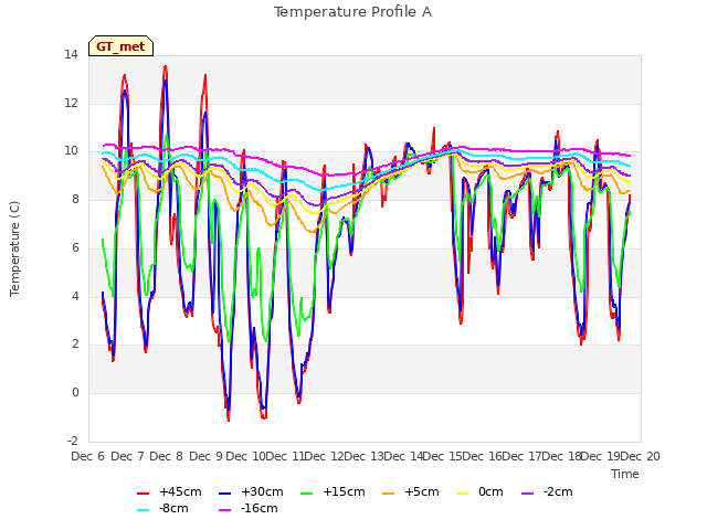 plot of Temperature Profile A
