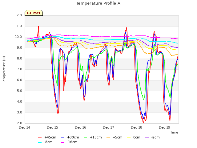 plot of Temperature Profile A
