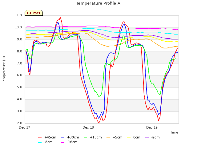 plot of Temperature Profile A