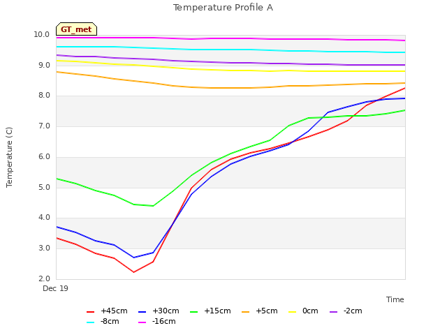 plot of Temperature Profile A