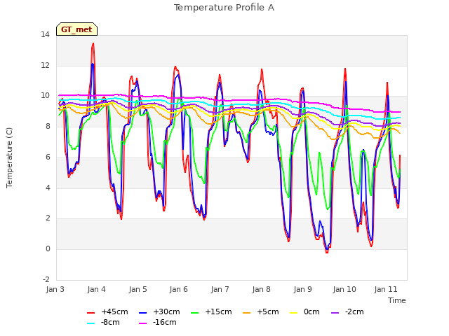 plot of Temperature Profile A