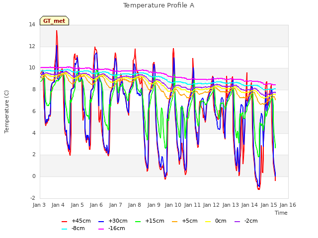 plot of Temperature Profile A