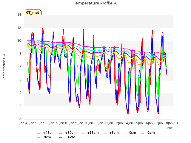 plot of Temperature Profile A