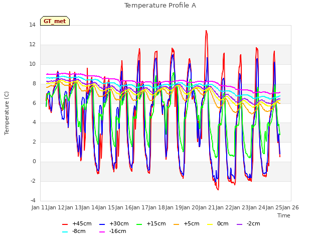 plot of Temperature Profile A