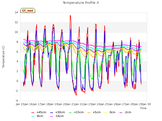 plot of Temperature Profile A