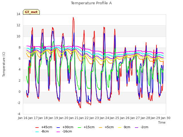 plot of Temperature Profile A