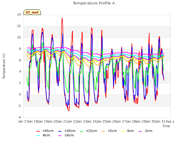 plot of Temperature Profile A