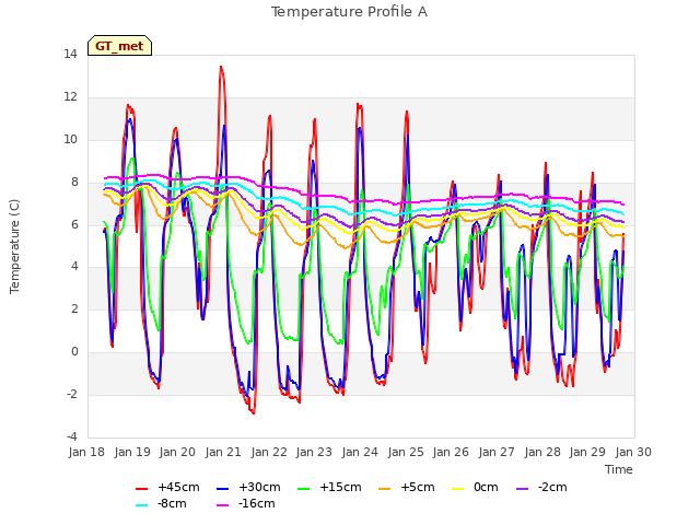 plot of Temperature Profile A